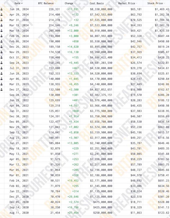 微策略再加仓11931枚BTC！跟着Microstrategy一起买能赚钱吗？