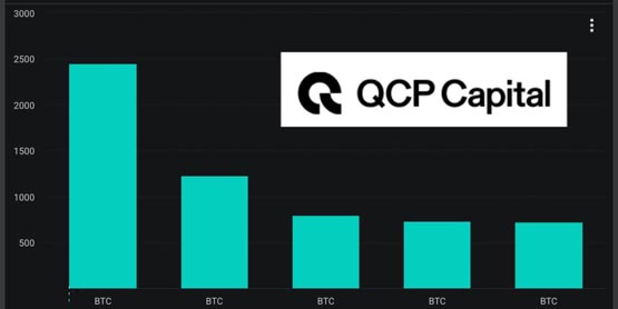 QCP Capital：比特币短期买权被抛售！看好美国大选行情？