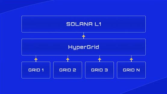 Solana推出Layer2网络！Sonic测试网将对生态造成什么影响？