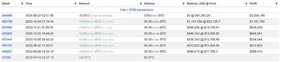 比特币力守六万大关！中本聪同期矿工出清BTC获利超100万倍