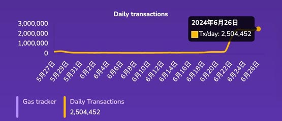 Layer2协议Saakuru交易笔数激增！超越了主导游戏链的Ronin