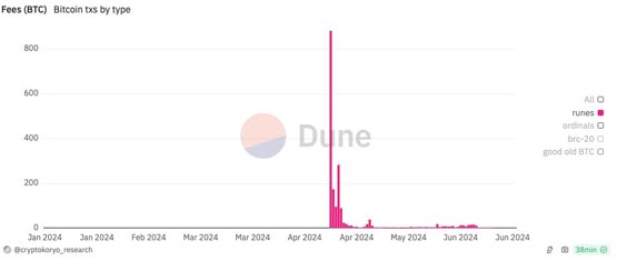 Runes比特币符文交易量骤减90%！全球矿工每日仅分到1枚BTC