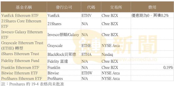 以太坊现货ETF再延后！SEC退回文件 7月8日后才有望上市