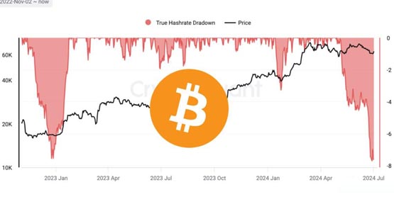 触底？比特币算力回撤达到2022年底水平 矿工提领量降低85%