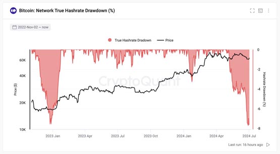 触底？比特币算力回撤达到2022年底水平 矿工提领量降低85%