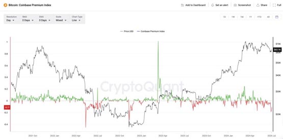 CoinShares：出现比特币情绪转好迹象！Coinbase溢价指数跌至两年最低