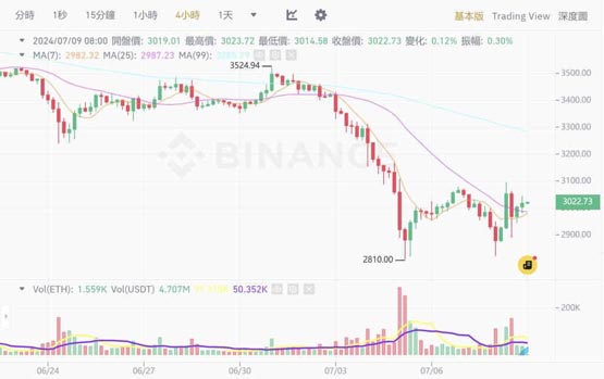 发行商纷纷提交以太坊ETF文件，彭博社预估7月18日上市