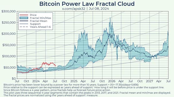 比特币幂律指标预测：未来几个月将加速上涨！2025年底有望上涨4倍