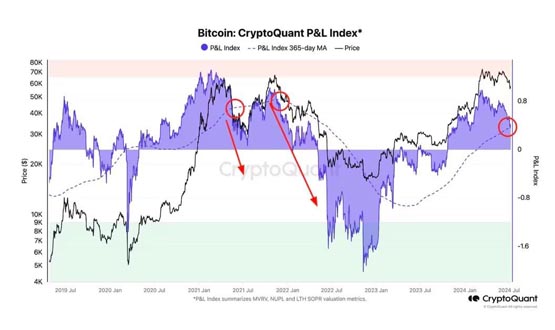 CryptoQuant：比特币目前正处于多空转折点！币价可能即将触底