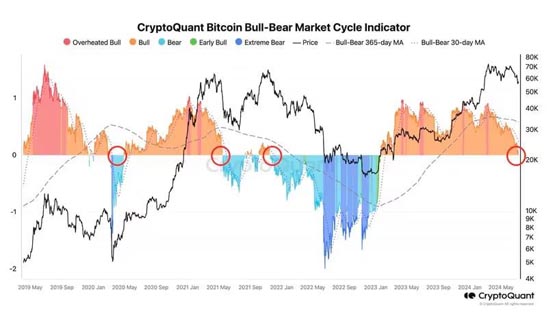 CryptoQuant：比特币目前正处于多空转折点！币价可能即将触底