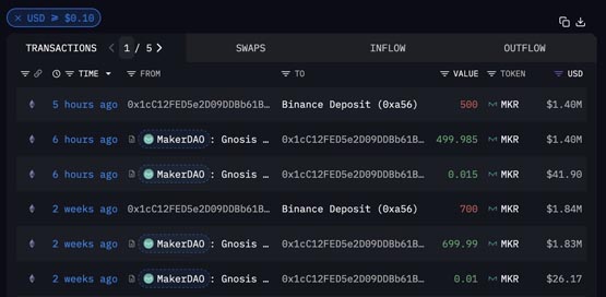 MKR一周跳涨40%！但官方高点出货 今年已套现3800万美元