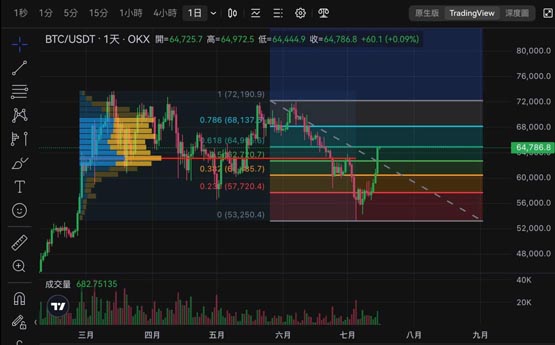 BTC下个压力位在哪？ VanEck：比特币未实现损益突破0.5是关键