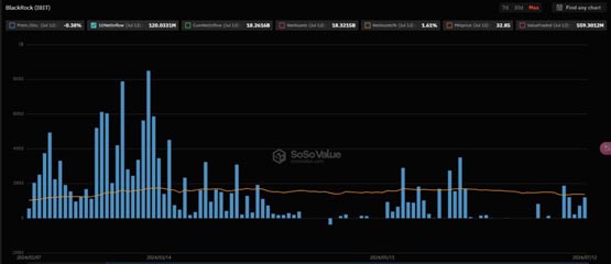 IBIT成贝莱德ETF资金流入功臣！Larry Fink：比特币是合法金融工具 是数字黄金