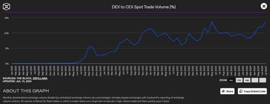 DEX市场份额创新高、Raydium脱颖而出！Solana基金会：DeFi正迅速扩张