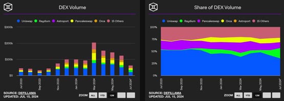 DEX市场份额创新高、Raydium脱颖而出！Solana基金会：DeFi正迅速扩张