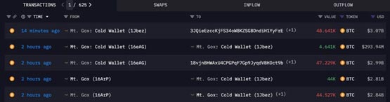 Mt.Gox转出9.5万枚比特币至未知钱包！BTC跌破62500美元