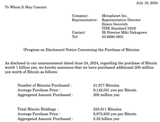 日版微策略Metaplanet再砸2亿日元买比特币！股价两小时暴涨逾28%