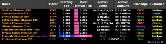 BTC一度下杀63800、ETH失守3500美元！9支以太坊现货ETF费用出炉