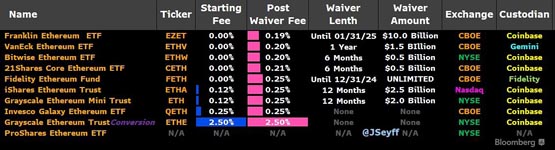 SEC批准灰度、ProShares以太坊现货ETF在纽交所Arca交易！7/23同步上市