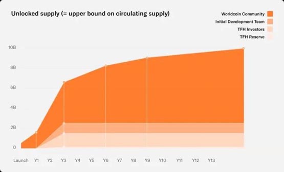 WLD一周暴涨46%！ 大幅延长代币解锁时间 World Chain上线在即