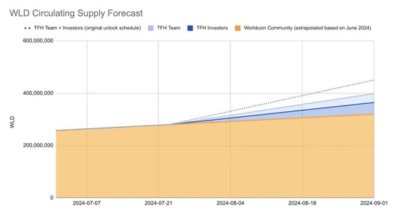 WLD一周暴涨46%！ 大幅延长代币解锁时间 World Chain上线在即