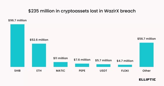 Elliptic分析：加密货币交易所WazirX遭到攻击是北韩黑客所为