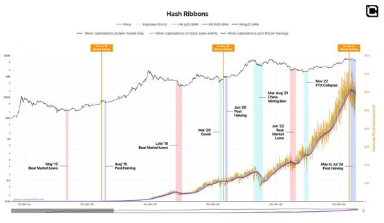 Cryptonary：矿工投降期后比特币通常会有长达数月乃至1年的大涨势