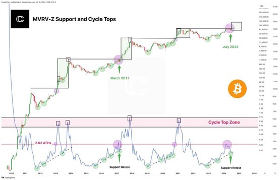 Cryptonary：矿工投降期后比特币通常会有长达数月乃至1年的大涨势