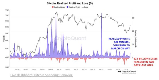 比特币已触底？ CryptoQuant：指标已反弹 稳定币流动性仍是阻碍主因