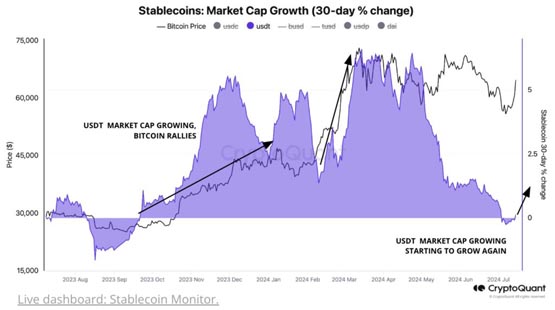 比特币已触底？ CryptoQuant：指标已反弹 稳定币流动性仍是阻碍主因