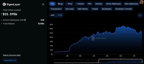 再质押EigenLayer六月净流出44亿美元！LRT协议Renzo、Swell等TVL全面下跌