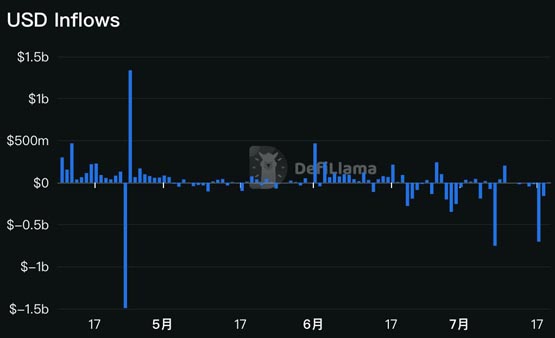 再质押EigenLayer六月净流出44亿美元！LRT协议Renzo、Swell等TVL全面下跌