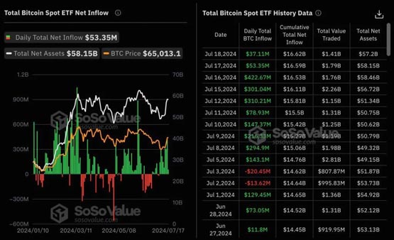 比特币现货ETF连10日净流入！但BTC还在6.6万美元震荡