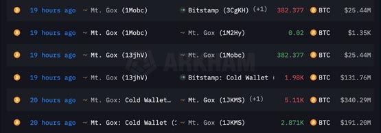 Mt.Gox又有大额还款！比特币跌破65500美元 下个支撑位在哪？