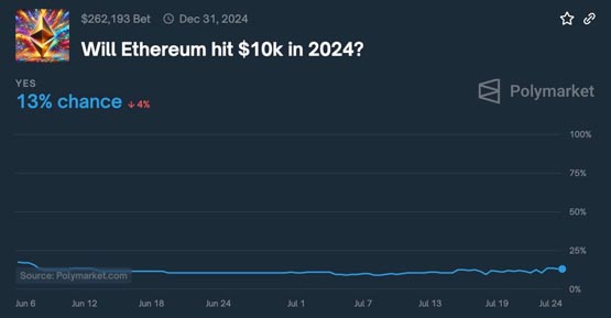 以太坊ETF开盘乏力！Polymarket：ETH今年无法创新高机率超50%