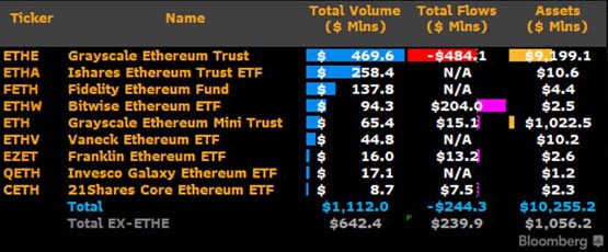 以太坊现货ETF首日交易量达11亿美元！Bitwise(BITB)净流入2亿