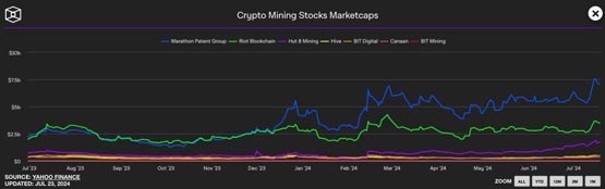 Riot Platforms九千万美元收购Block Mining！矿企概念股市值2周内暴涨