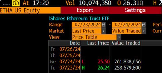 美股暴跌！ETH随以太坊现货ETF上市上演sell the news行情