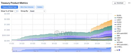 RWA热潮！Coinbase资产管理公司计划推出代币化市场基金