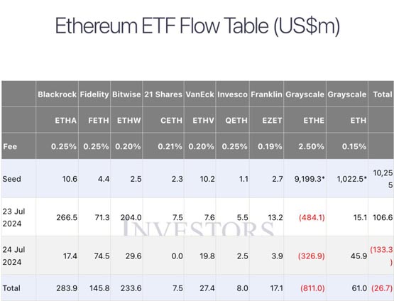 以太坊现货ETF第二天净流出1.33亿美元！灰度成罪魁祸首