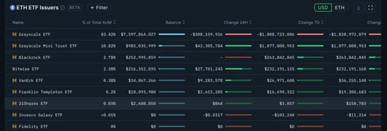 比特币V转突破6.6万美元、以太坊疲软！灰度ETHE昨日净流出3亿美元