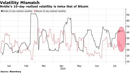 AI股持续崩跌！英伟达三周暴跌23% 波动率超出比特币2倍