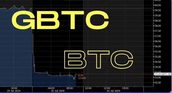 灰度GBTC大跌逾11%！彭博James Seyffart：分拆为迷你信托所致