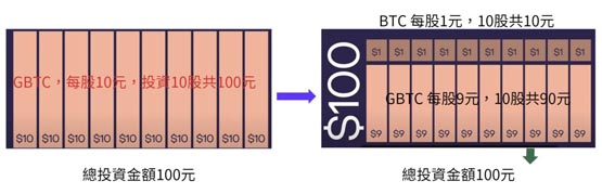 灰度GBTC大跌逾11%！彭博James Seyffart：分拆为迷你信托所致