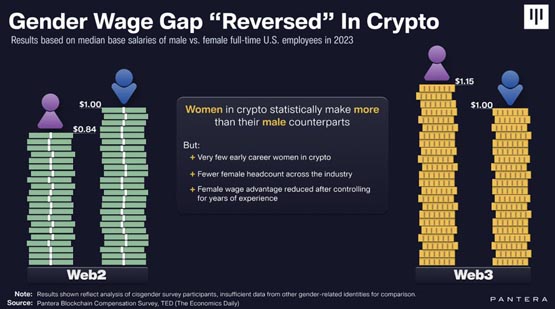 Web3女性更吃香？Pantera Capital：收入高出加密产业男性15%