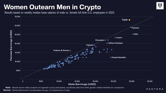 Web3女性更吃香？Pantera Capital：收入高出加密产业男性15%