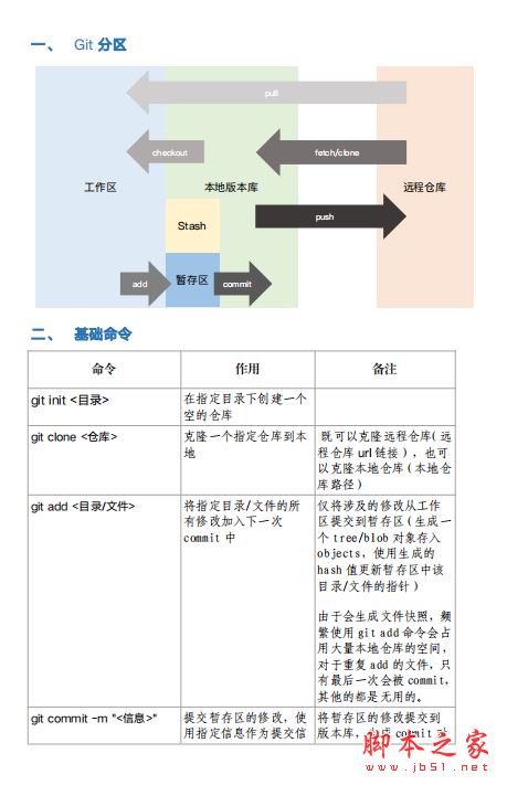 git常用命令手册 完整版PDF