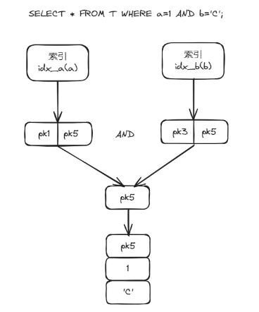 MySQL中为什么要使用索引合并(Index Merge)？_索引合并