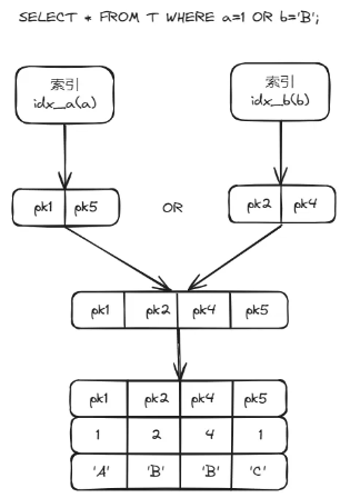 MySQL中为什么要使用索引合并(Index Merge)