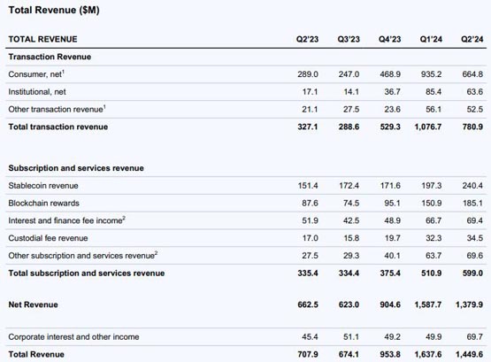 Coinbase公布第二季财报：交易收入下降 但订阅和服务收入有所提升